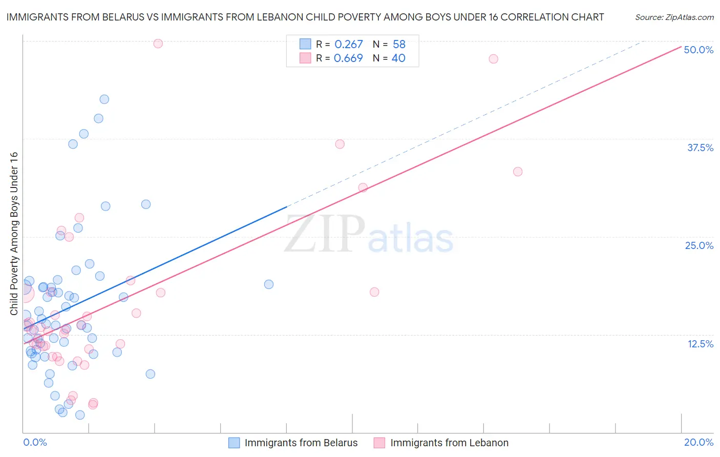 Immigrants from Belarus vs Immigrants from Lebanon Child Poverty Among Boys Under 16