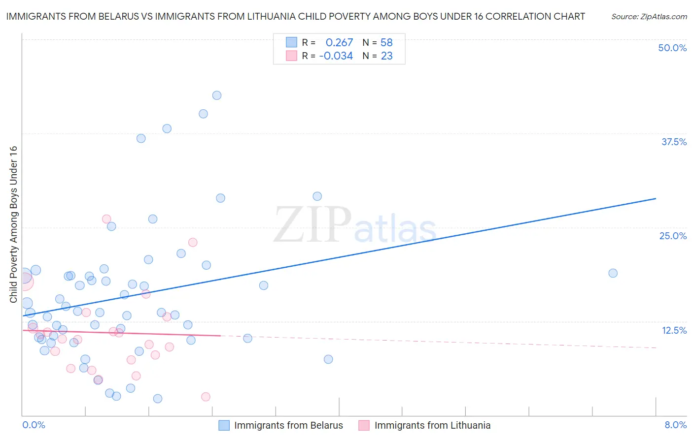 Immigrants from Belarus vs Immigrants from Lithuania Child Poverty Among Boys Under 16