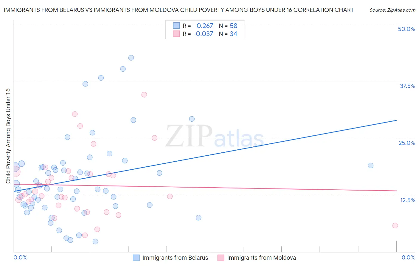Immigrants from Belarus vs Immigrants from Moldova Child Poverty Among Boys Under 16