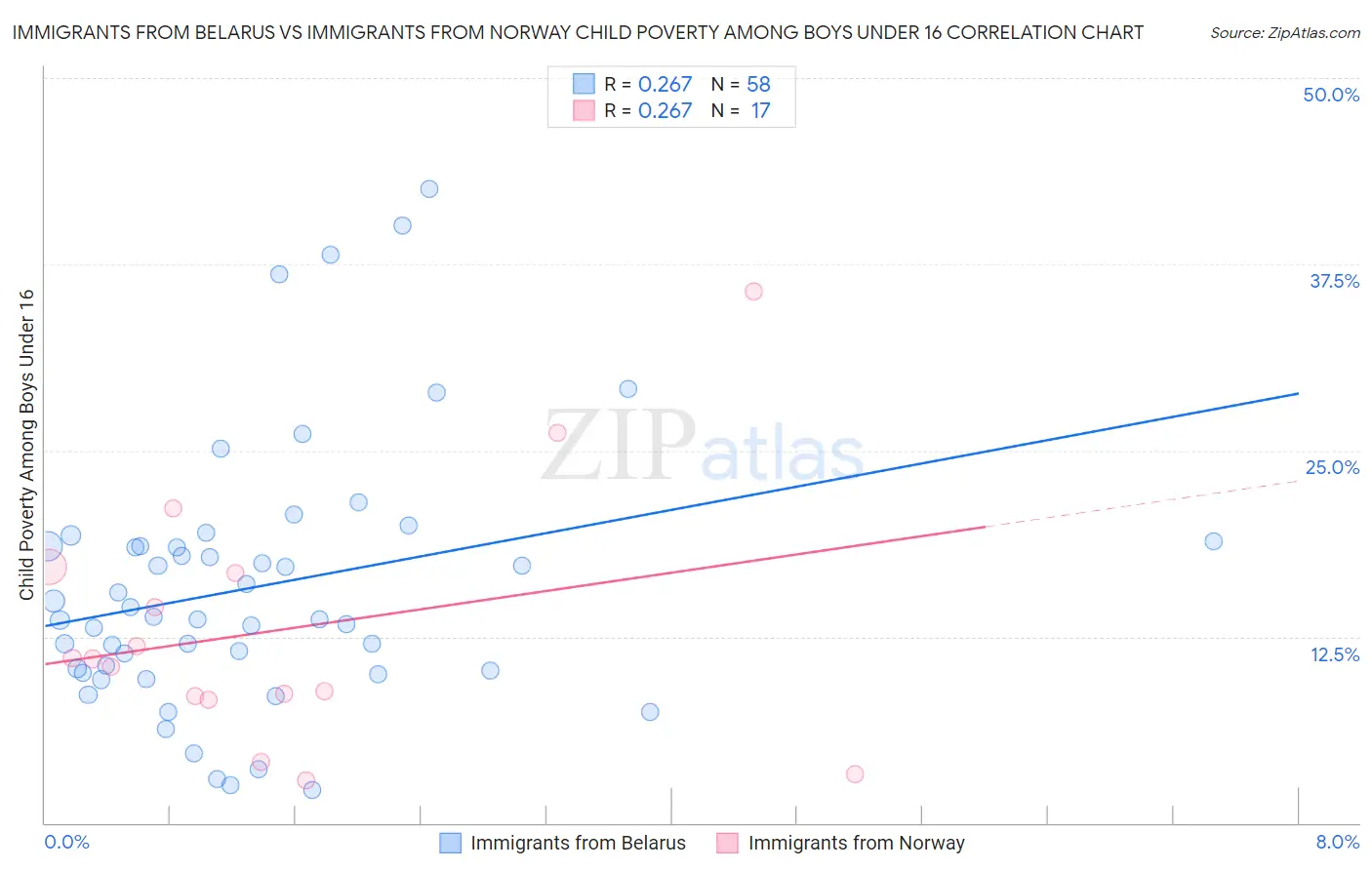 Immigrants from Belarus vs Immigrants from Norway Child Poverty Among Boys Under 16