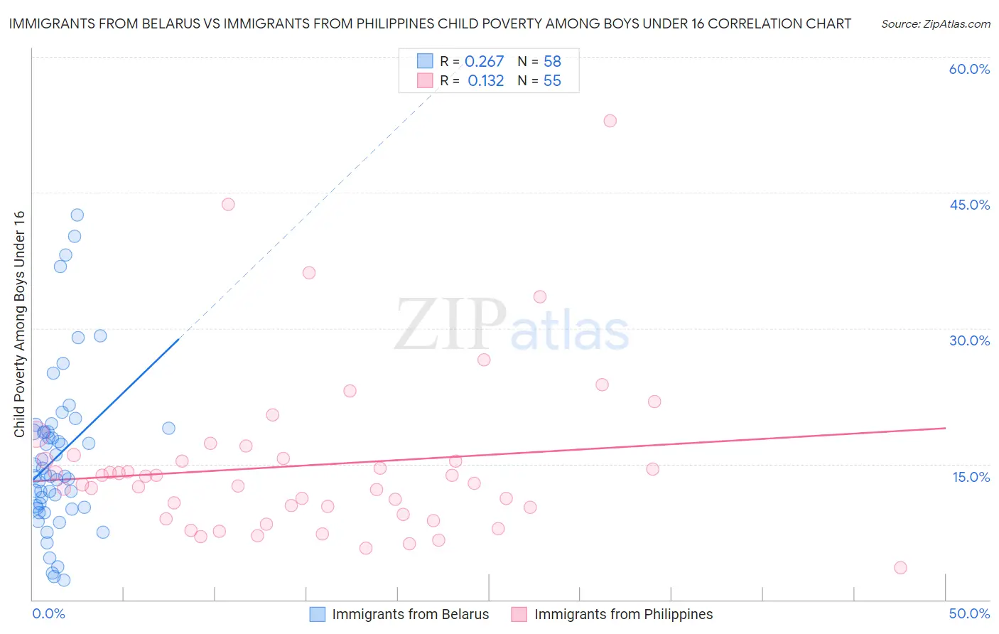 Immigrants from Belarus vs Immigrants from Philippines Child Poverty Among Boys Under 16