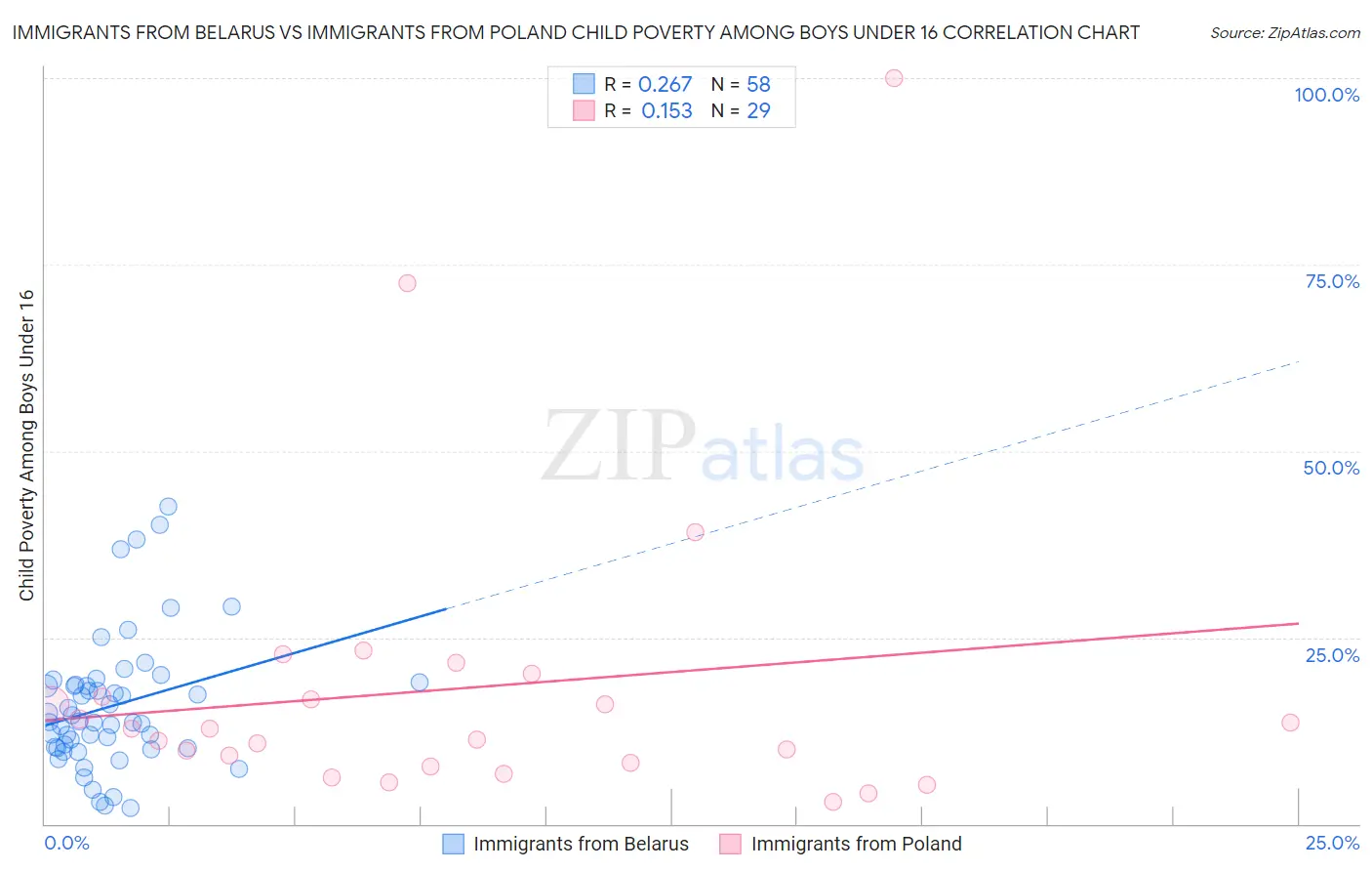 Immigrants from Belarus vs Immigrants from Poland Child Poverty Among Boys Under 16