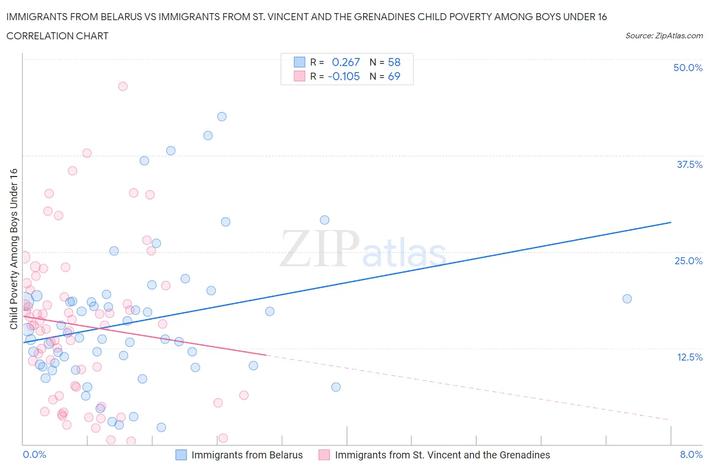 Immigrants from Belarus vs Immigrants from St. Vincent and the Grenadines Child Poverty Among Boys Under 16