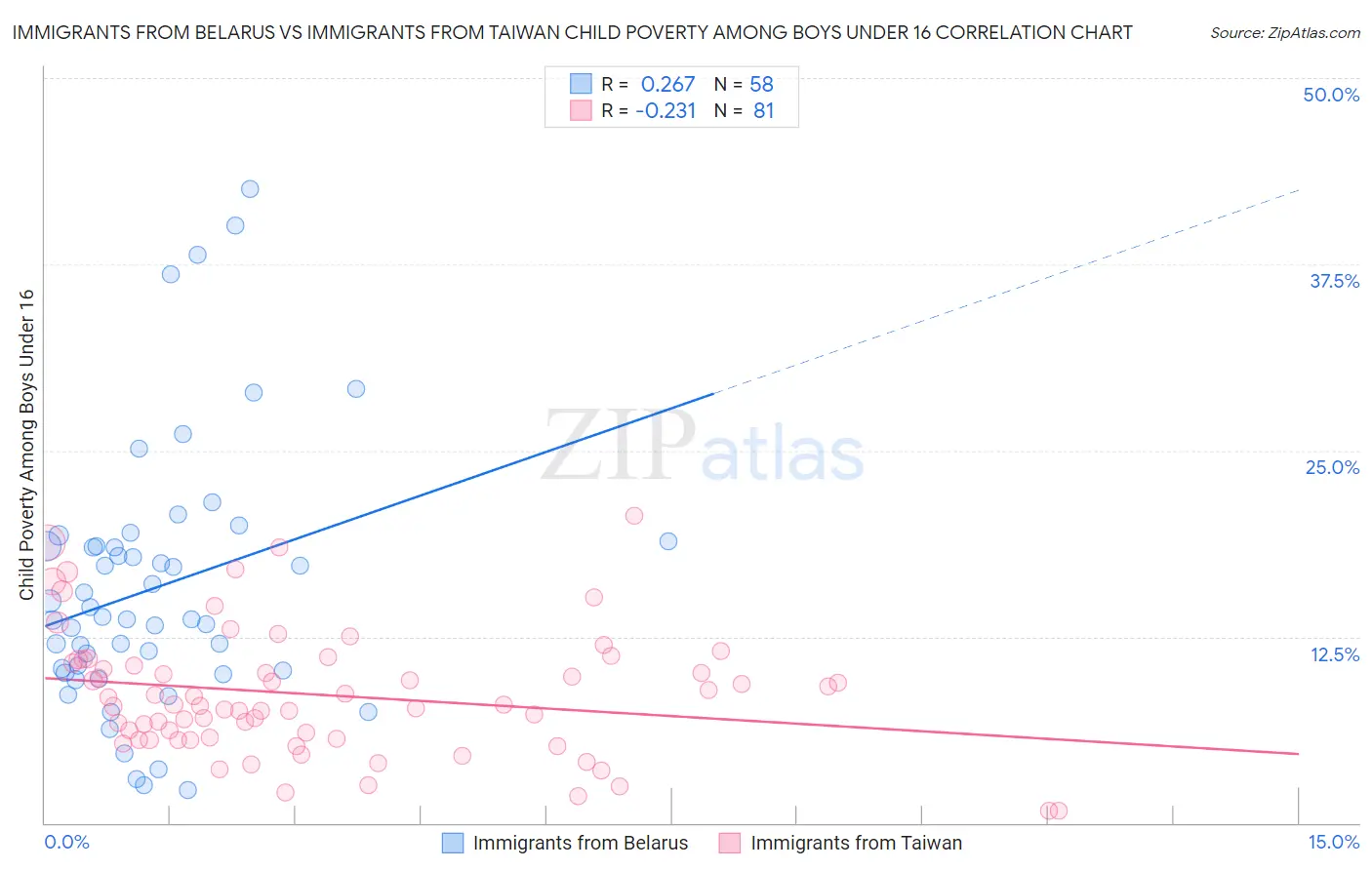 Immigrants from Belarus vs Immigrants from Taiwan Child Poverty Among Boys Under 16