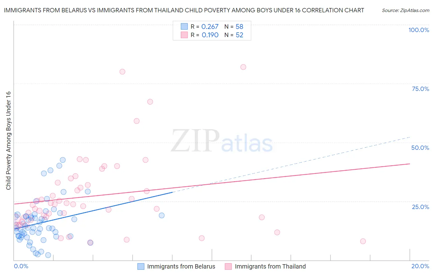 Immigrants from Belarus vs Immigrants from Thailand Child Poverty Among Boys Under 16