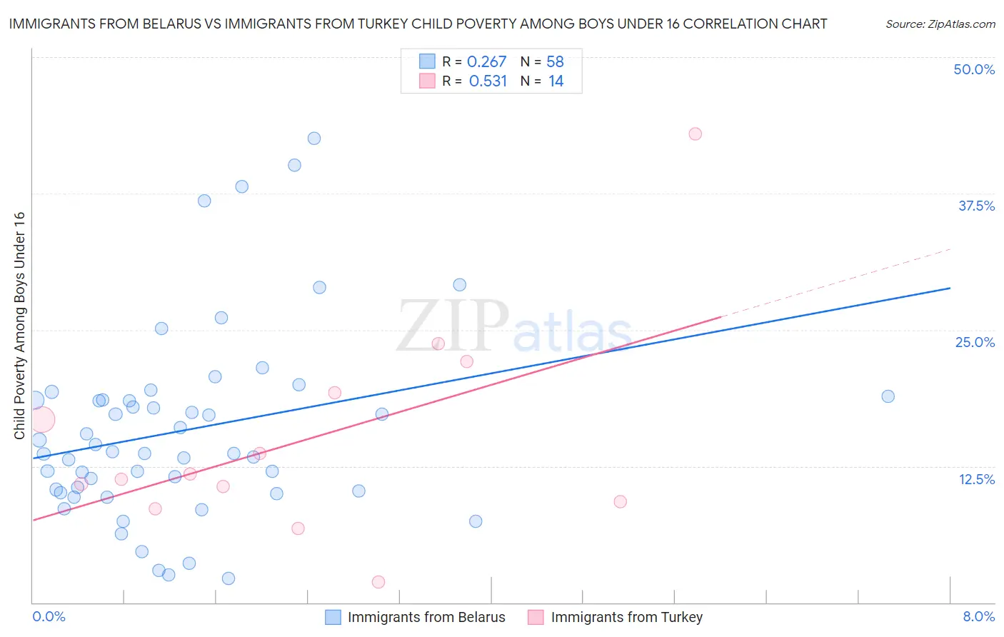 Immigrants from Belarus vs Immigrants from Turkey Child Poverty Among Boys Under 16