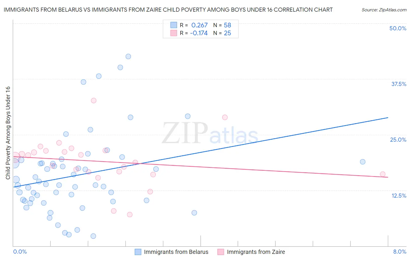 Immigrants from Belarus vs Immigrants from Zaire Child Poverty Among Boys Under 16