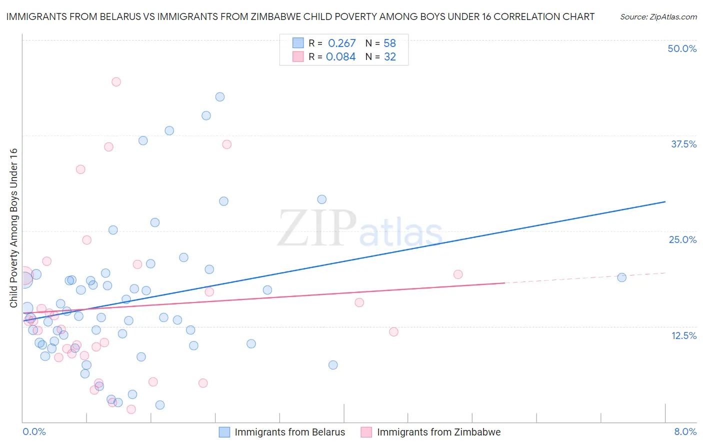 Immigrants from Belarus vs Immigrants from Zimbabwe Child Poverty Among Boys Under 16