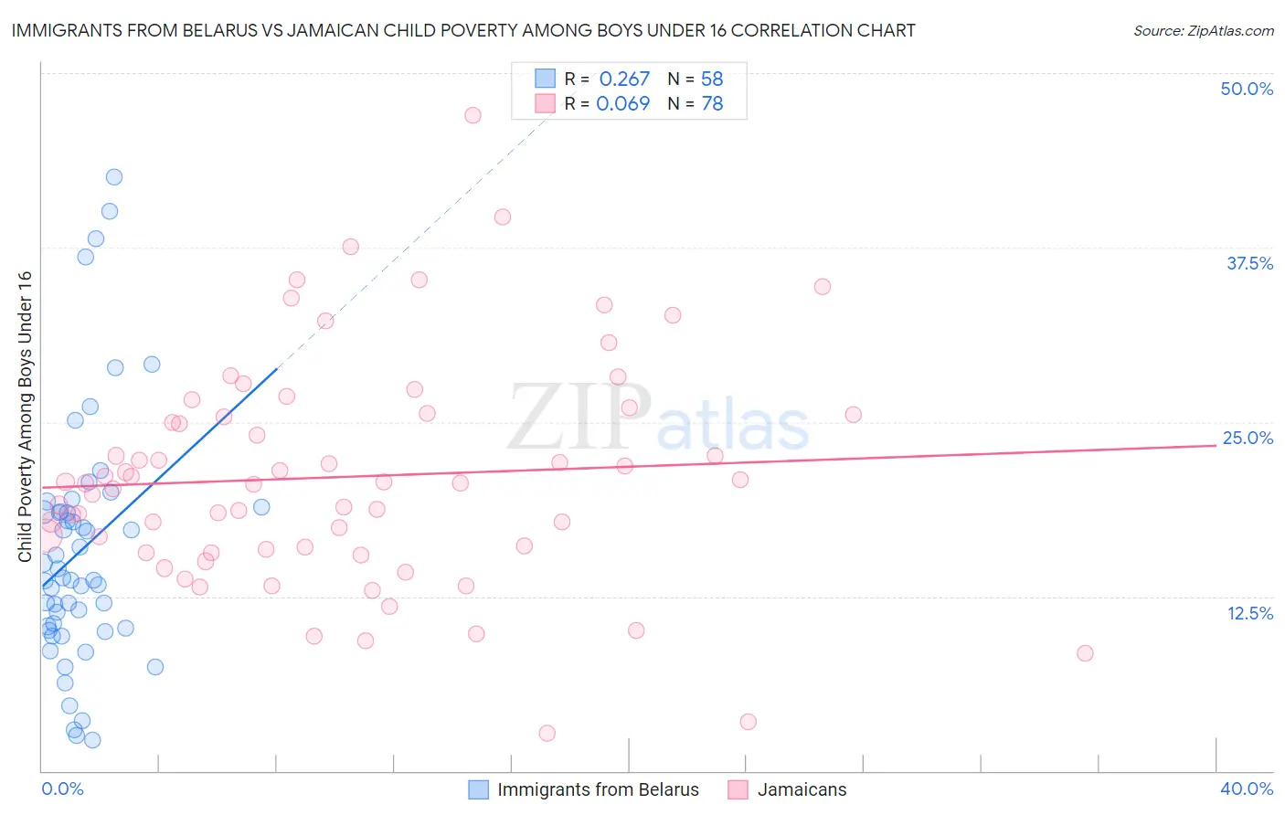 Immigrants from Belarus vs Jamaican Child Poverty Among Boys Under 16