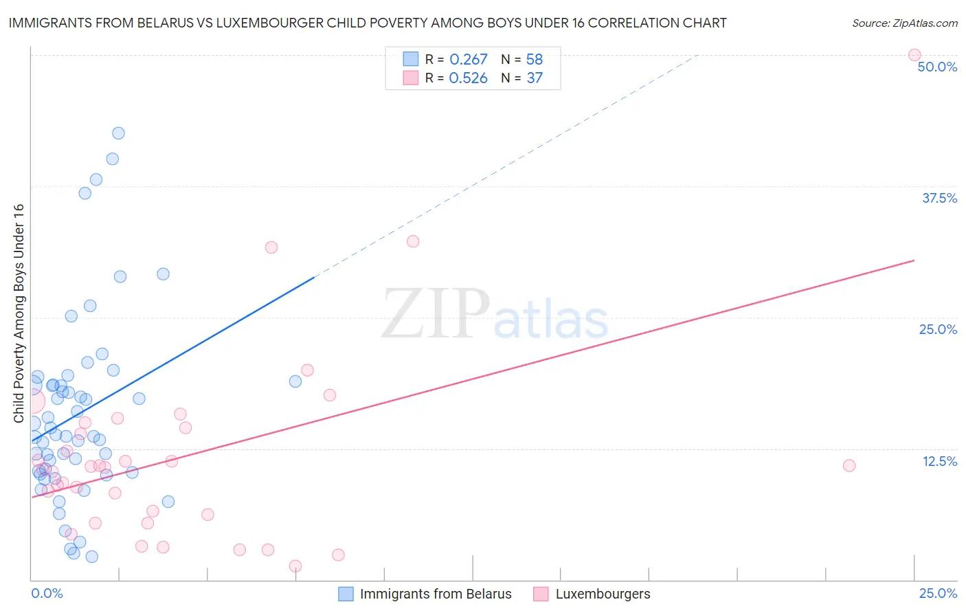 Immigrants from Belarus vs Luxembourger Child Poverty Among Boys Under 16