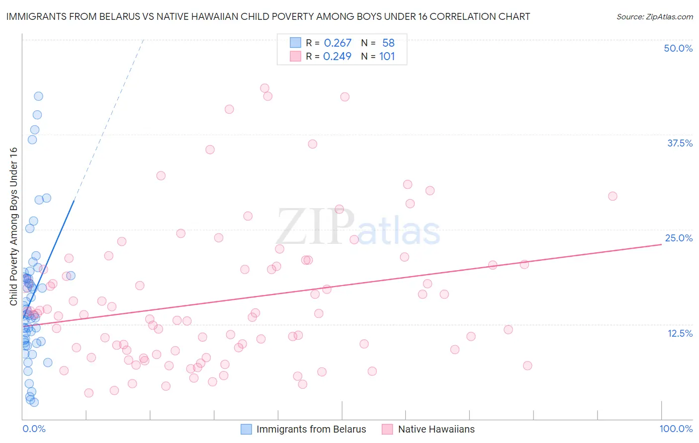 Immigrants from Belarus vs Native Hawaiian Child Poverty Among Boys Under 16