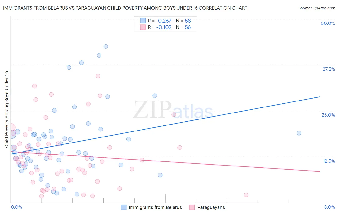 Immigrants from Belarus vs Paraguayan Child Poverty Among Boys Under 16