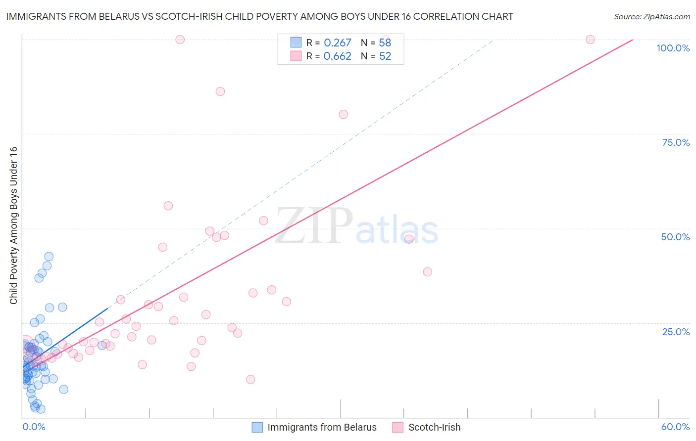 Immigrants from Belarus vs Scotch-Irish Child Poverty Among Boys Under 16