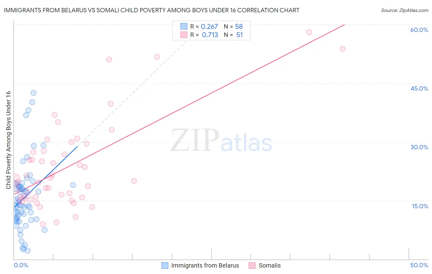 Immigrants from Belarus vs Somali Child Poverty Among Boys Under 16