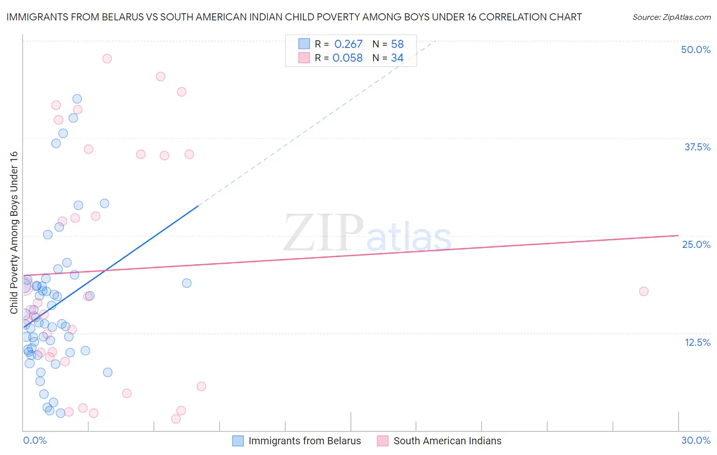 Immigrants from Belarus vs South American Indian Child Poverty Among Boys Under 16