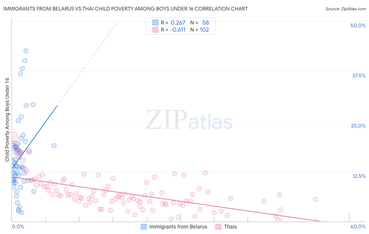 Immigrants from Belarus vs Thai Child Poverty Among Boys Under 16