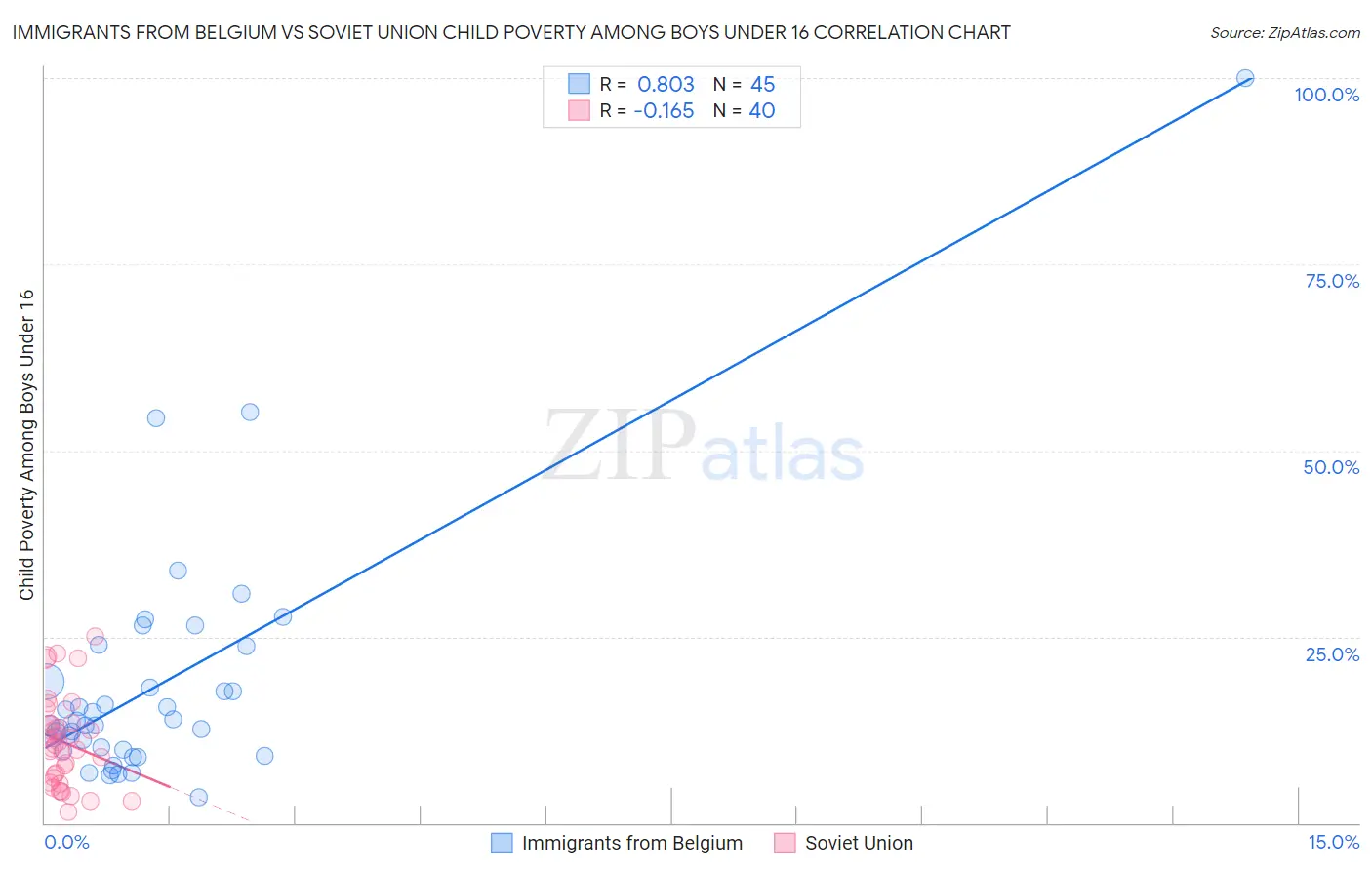 Immigrants from Belgium vs Soviet Union Child Poverty Among Boys Under 16