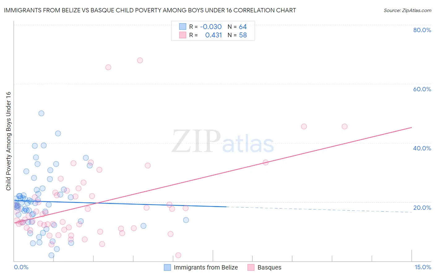 Immigrants from Belize vs Basque Child Poverty Among Boys Under 16