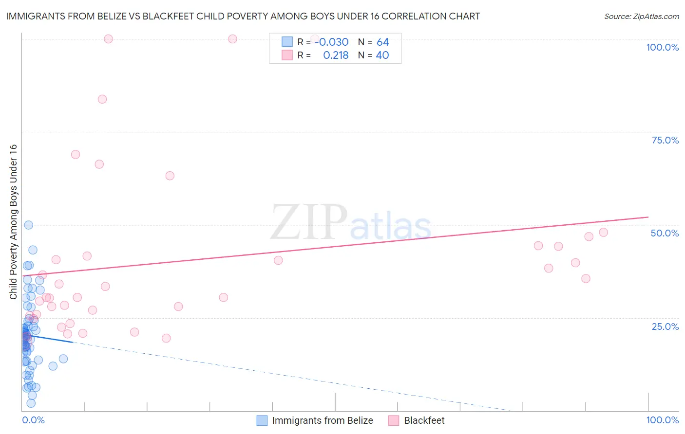 Immigrants from Belize vs Blackfeet Child Poverty Among Boys Under 16