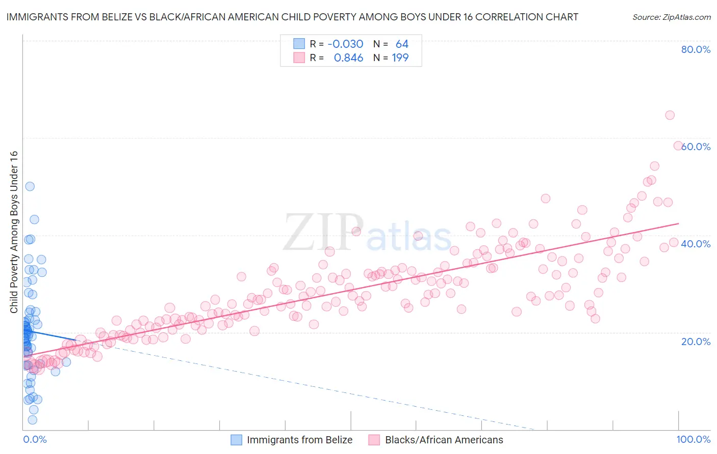 Immigrants from Belize vs Black/African American Child Poverty Among Boys Under 16