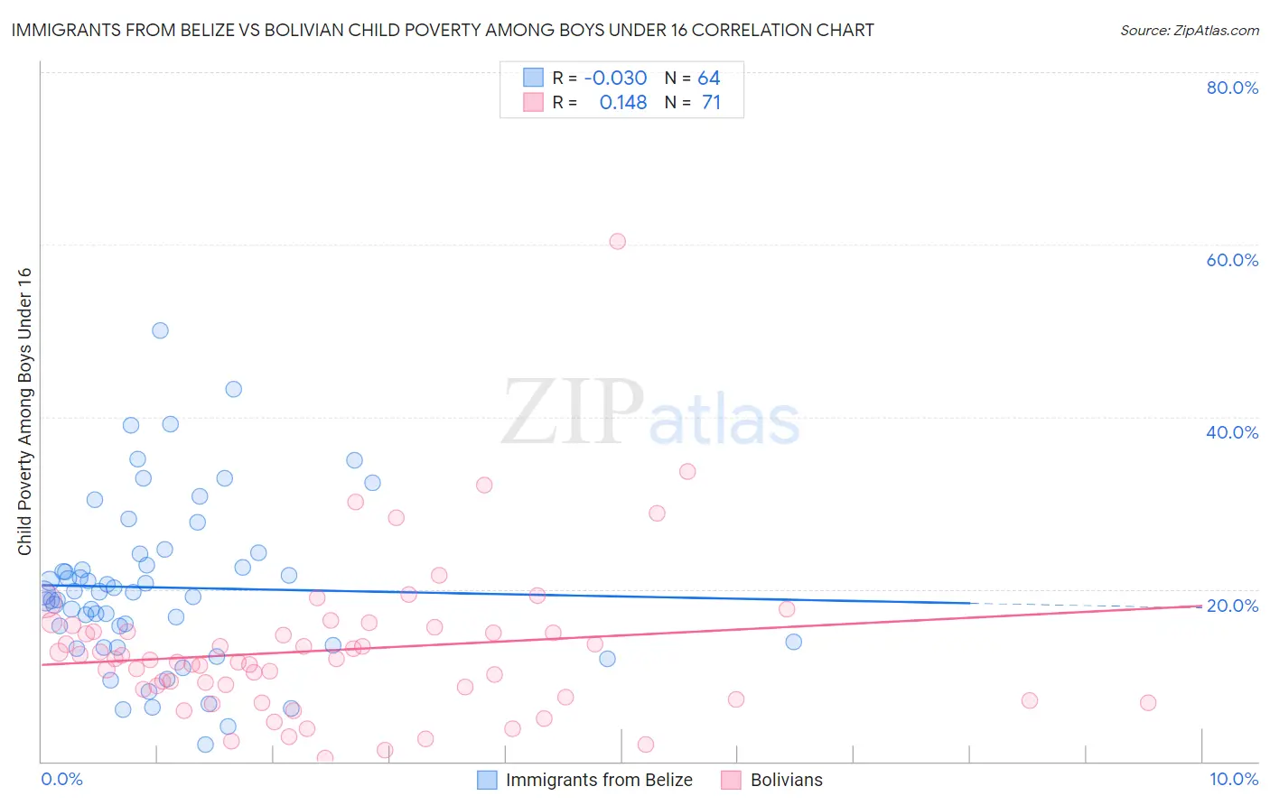 Immigrants from Belize vs Bolivian Child Poverty Among Boys Under 16