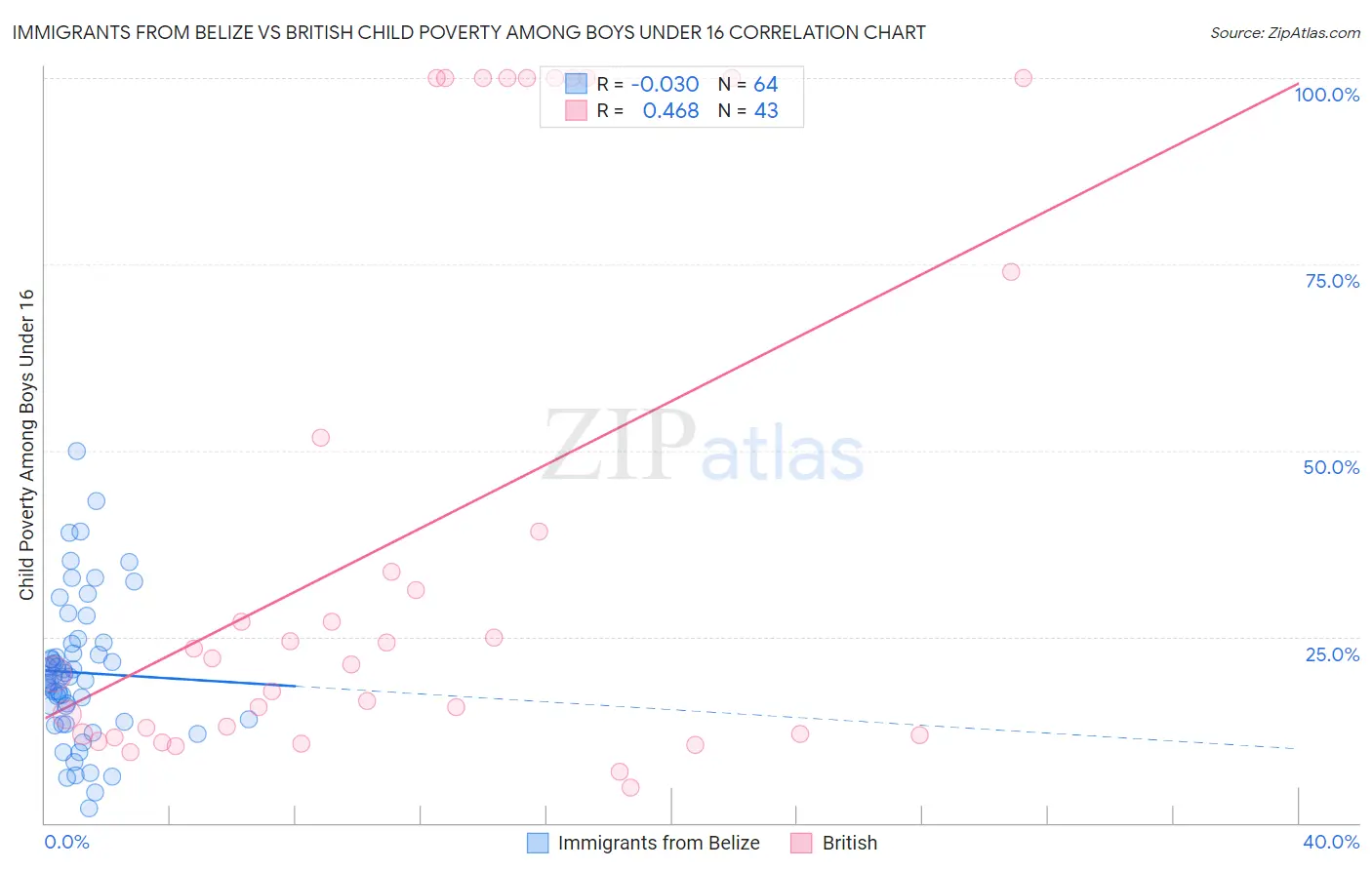 Immigrants from Belize vs British Child Poverty Among Boys Under 16