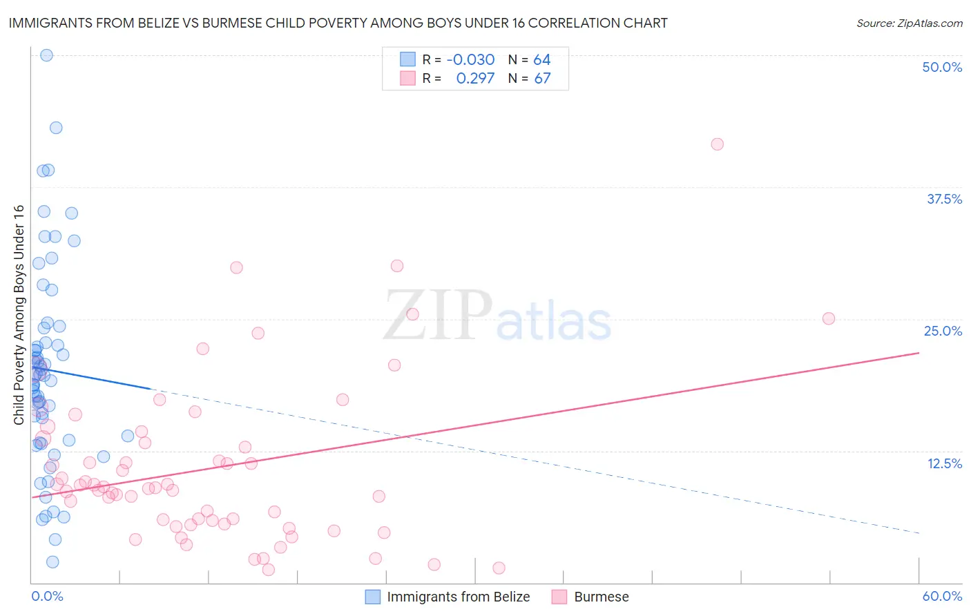 Immigrants from Belize vs Burmese Child Poverty Among Boys Under 16