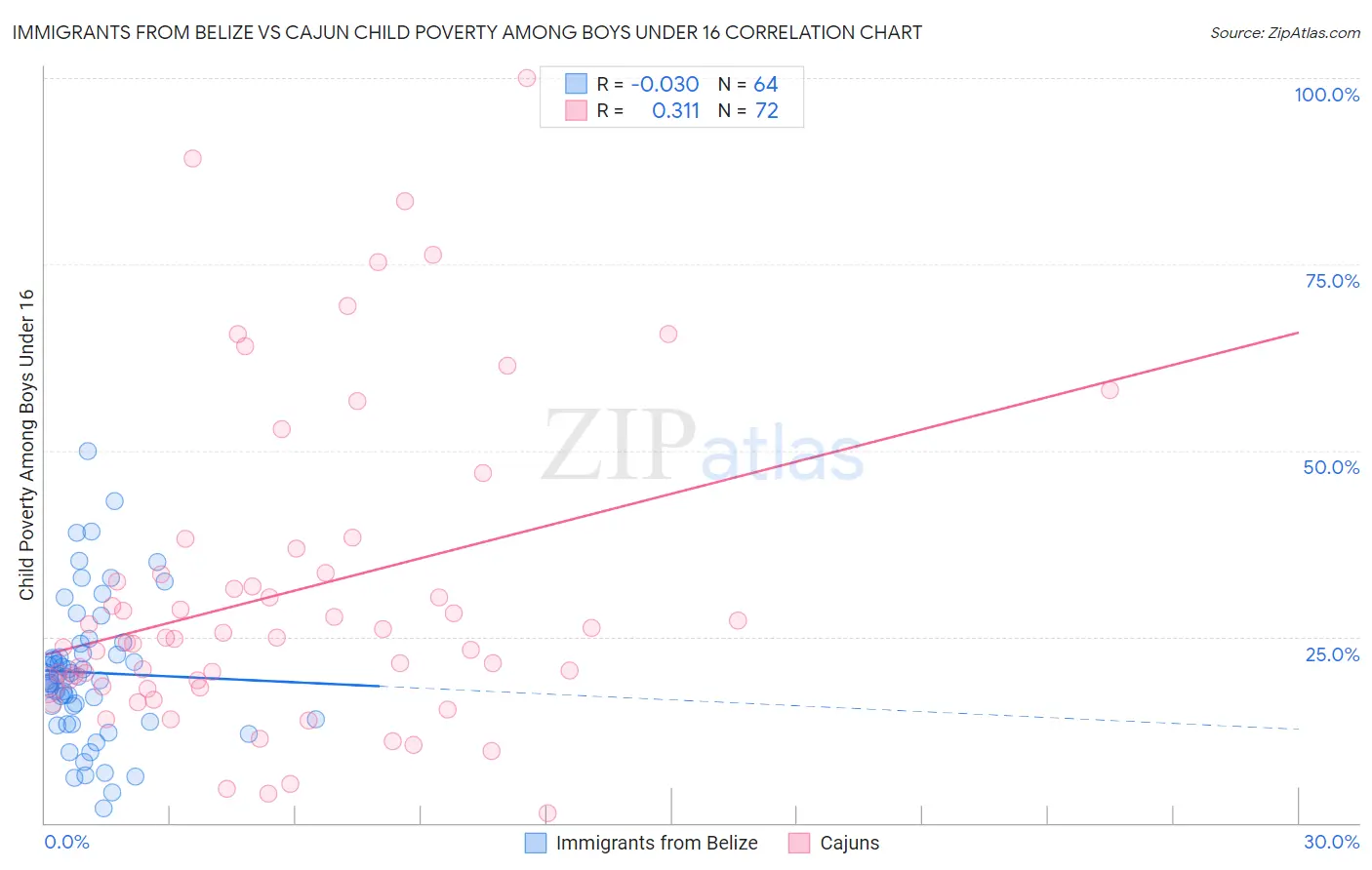 Immigrants from Belize vs Cajun Child Poverty Among Boys Under 16