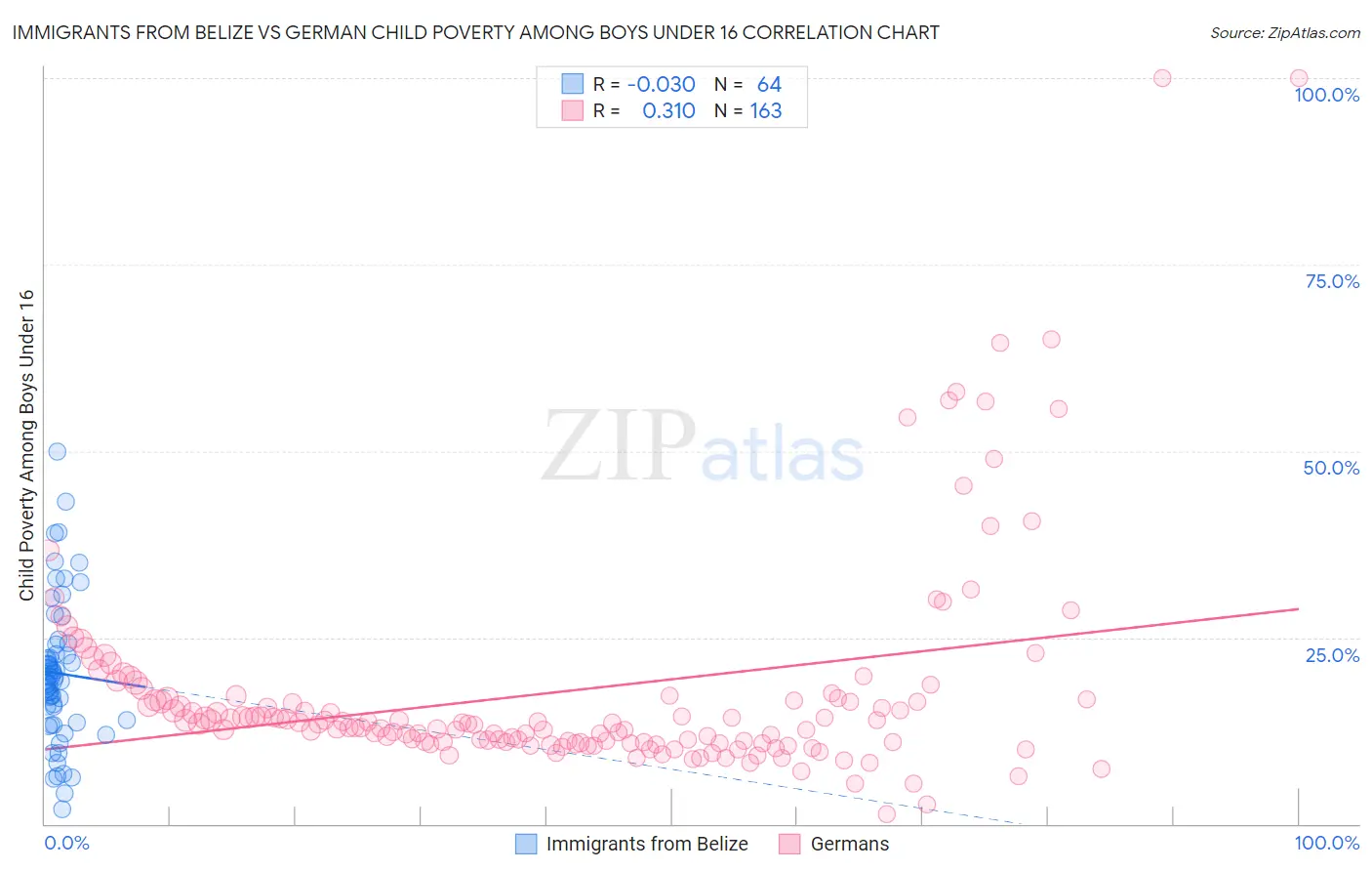 Immigrants from Belize vs German Child Poverty Among Boys Under 16