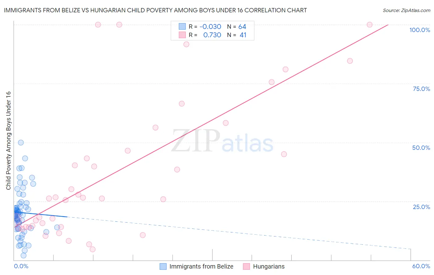 Immigrants from Belize vs Hungarian Child Poverty Among Boys Under 16