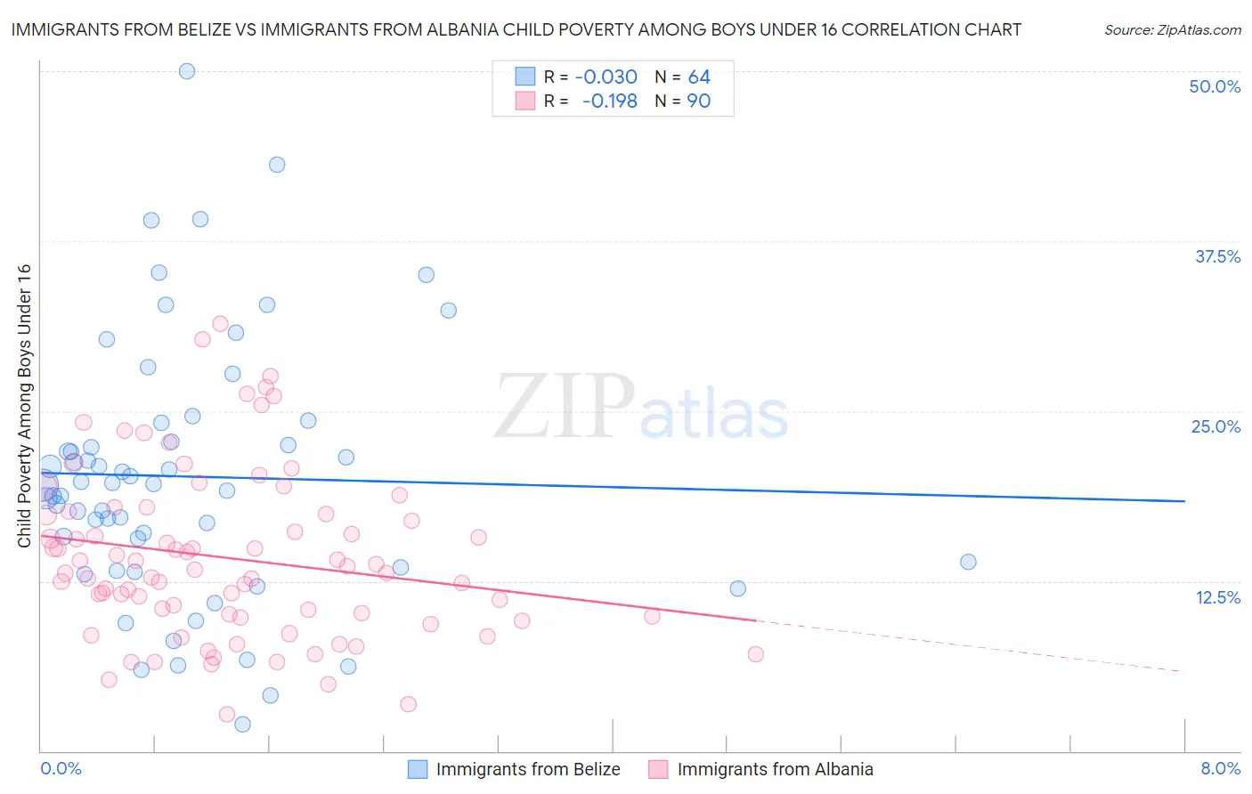 Immigrants from Belize vs Immigrants from Albania Child Poverty Among Boys Under 16