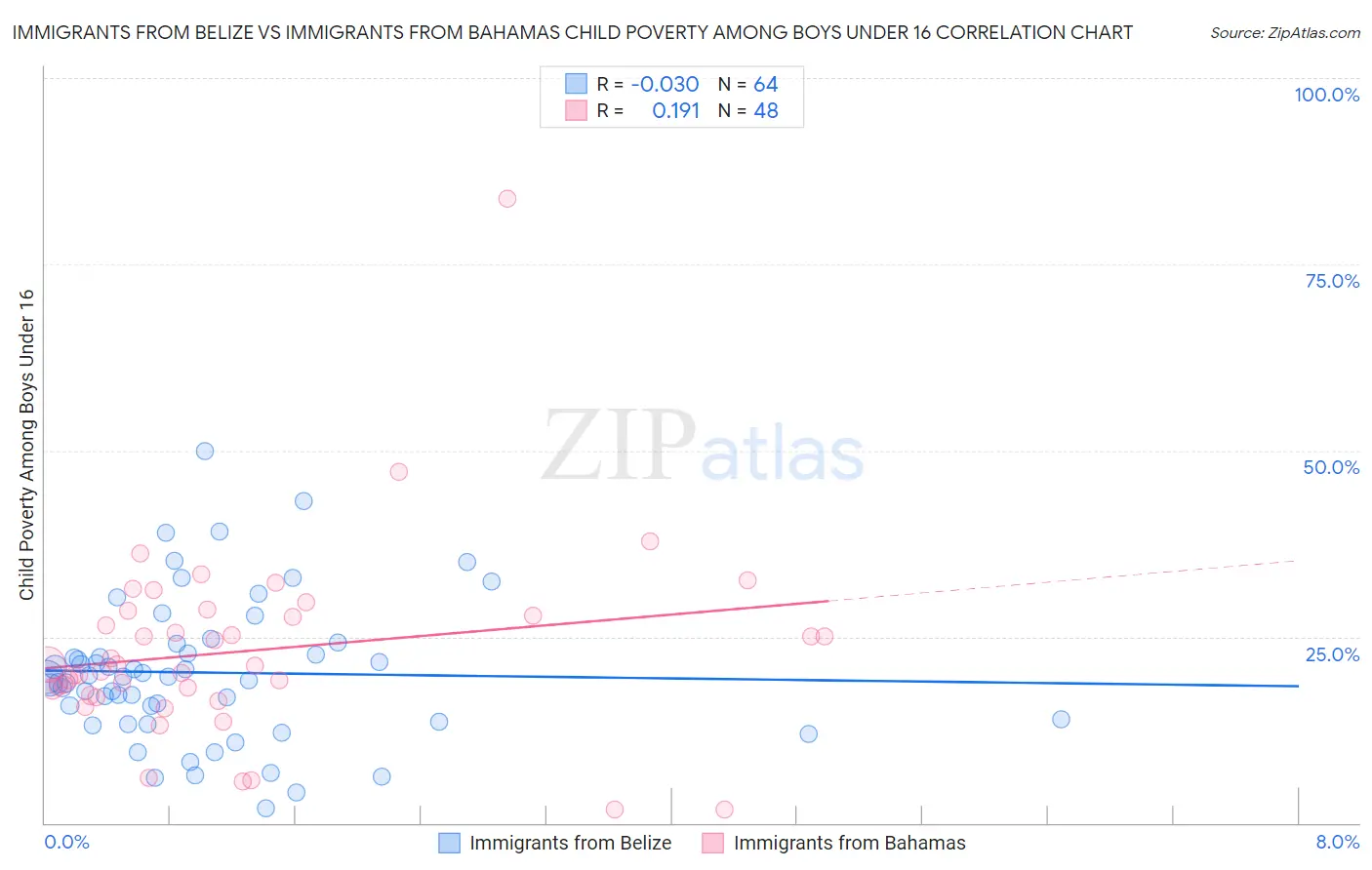 Immigrants from Belize vs Immigrants from Bahamas Child Poverty Among Boys Under 16