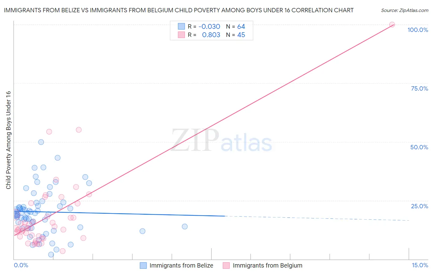 Immigrants from Belize vs Immigrants from Belgium Child Poverty Among Boys Under 16