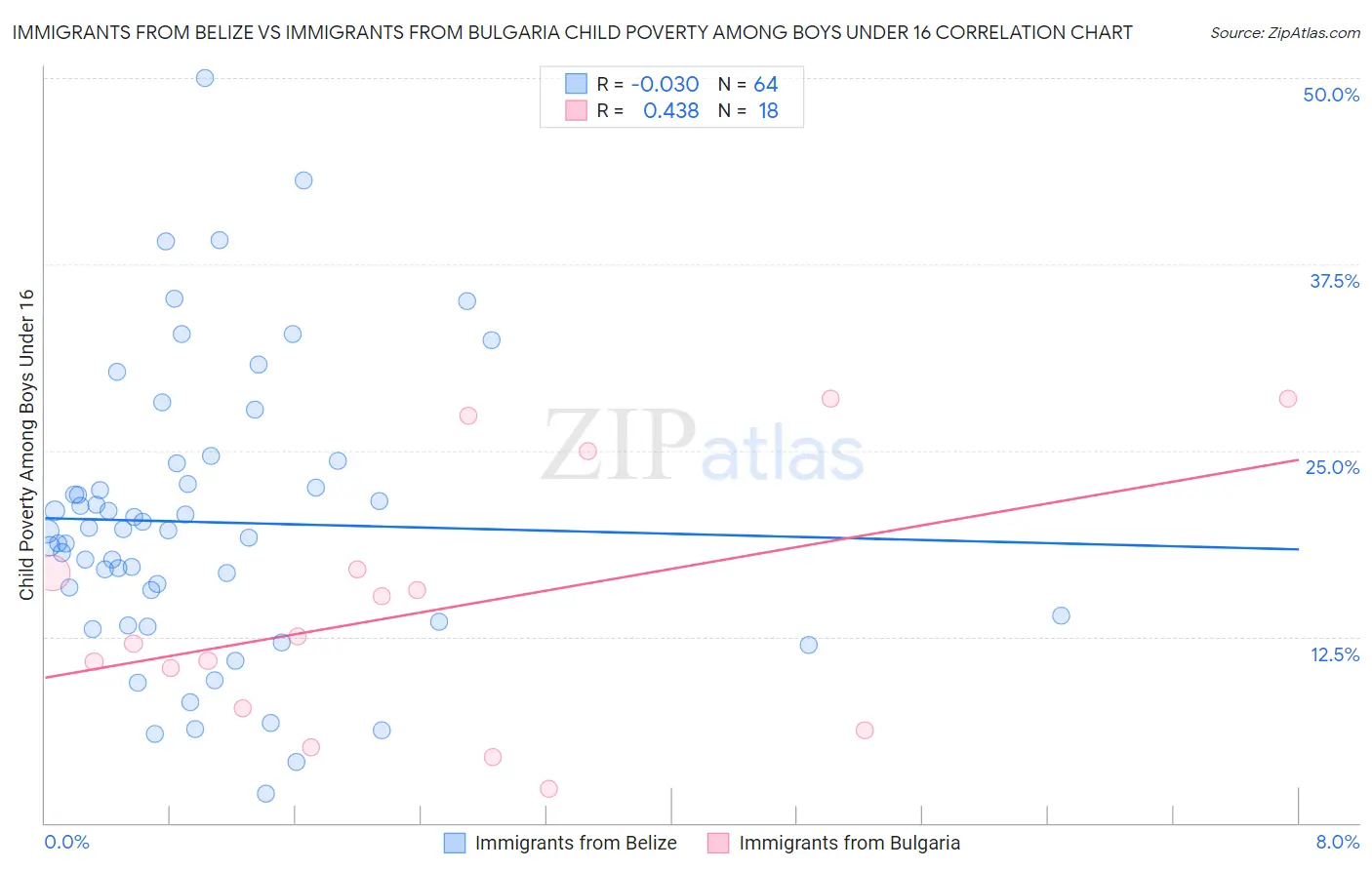 Immigrants from Belize vs Immigrants from Bulgaria Child Poverty Among Boys Under 16