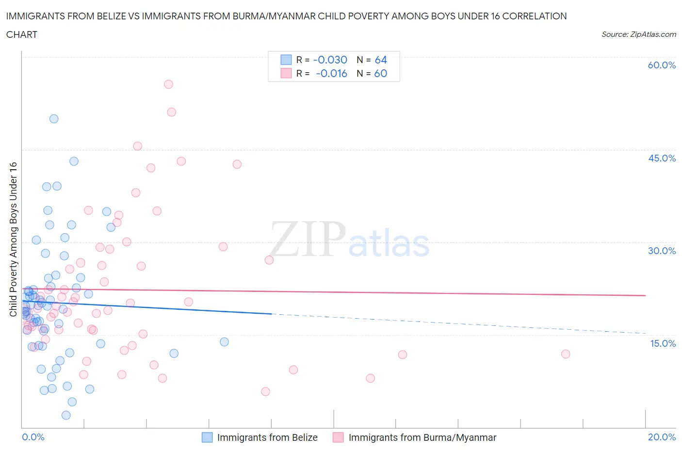 Immigrants from Belize vs Immigrants from Burma/Myanmar Child Poverty Among Boys Under 16