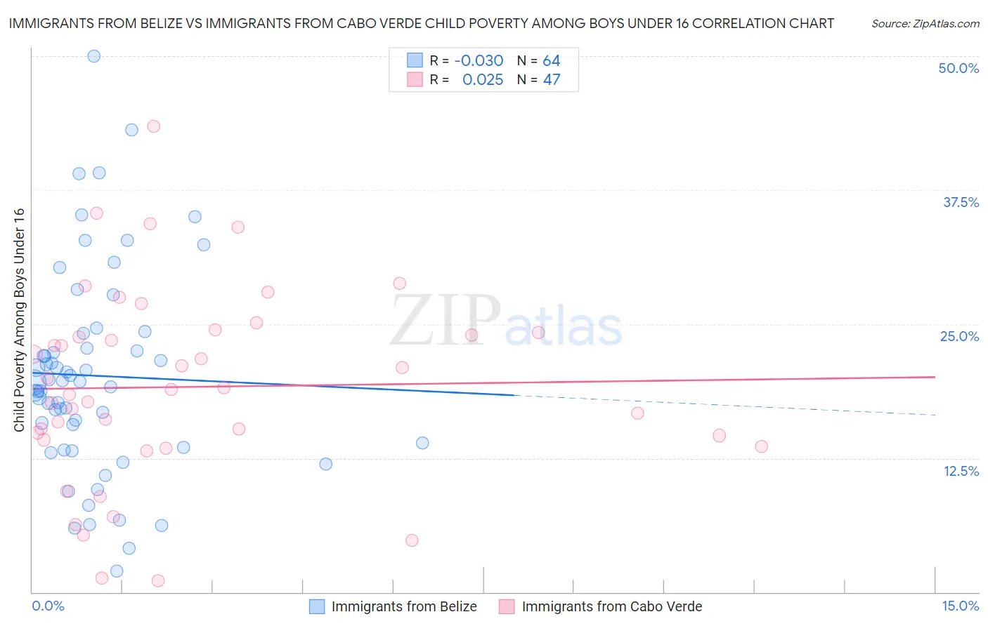 Immigrants from Belize vs Immigrants from Cabo Verde Child Poverty Among Boys Under 16