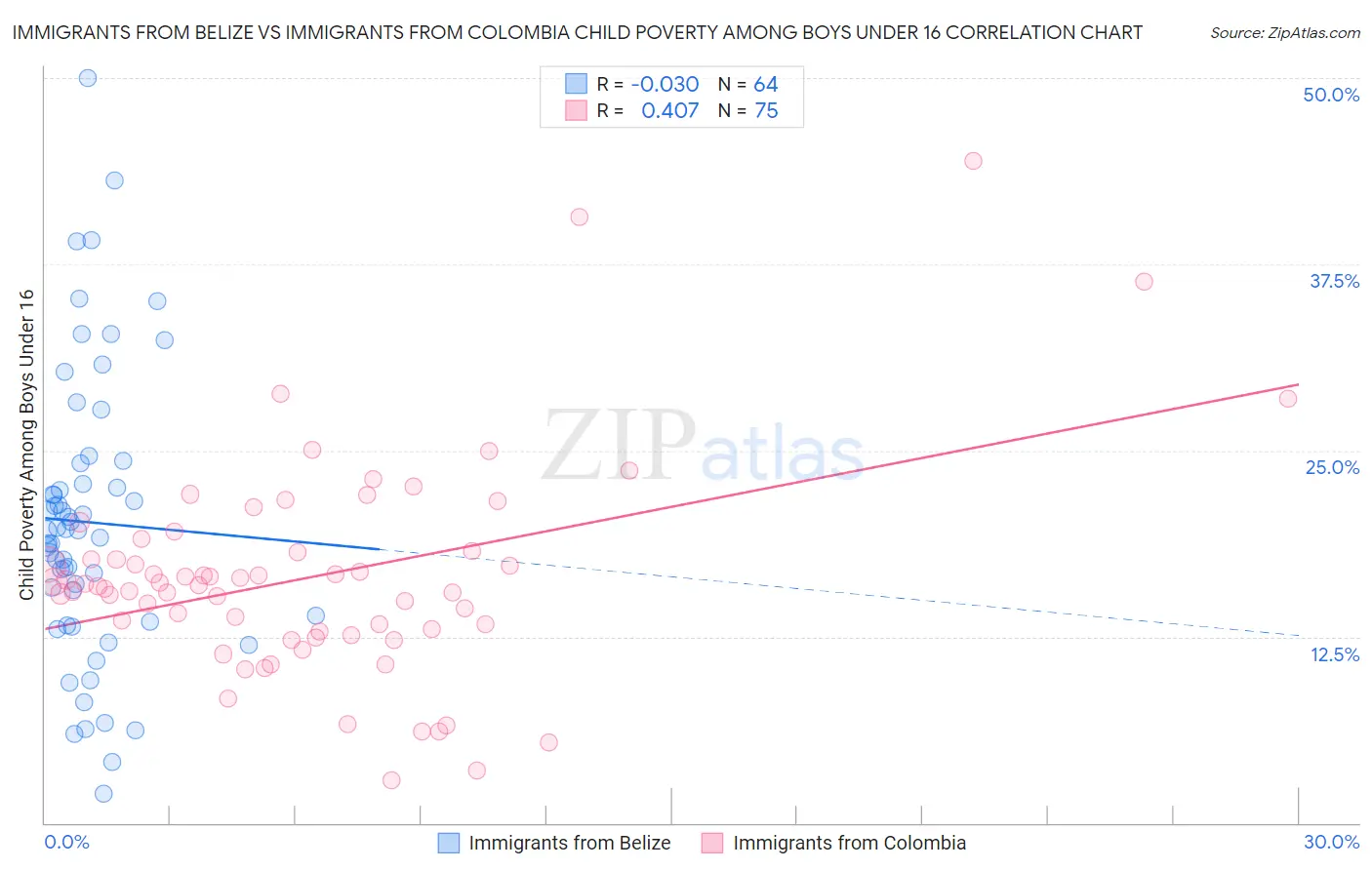 Immigrants from Belize vs Immigrants from Colombia Child Poverty Among Boys Under 16