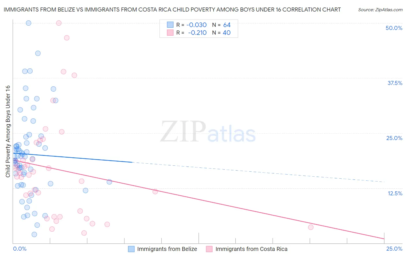 Immigrants from Belize vs Immigrants from Costa Rica Child Poverty Among Boys Under 16