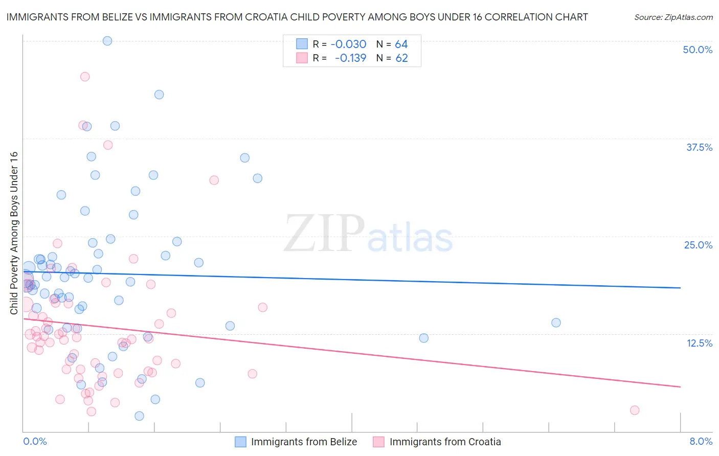 Immigrants from Belize vs Immigrants from Croatia Child Poverty Among Boys Under 16