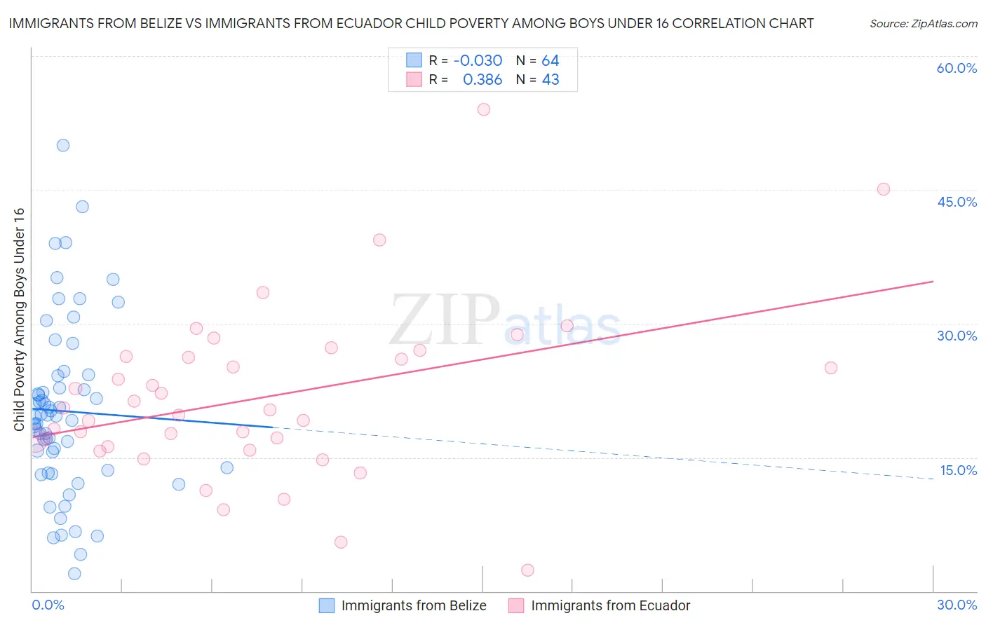 Immigrants from Belize vs Immigrants from Ecuador Child Poverty Among Boys Under 16