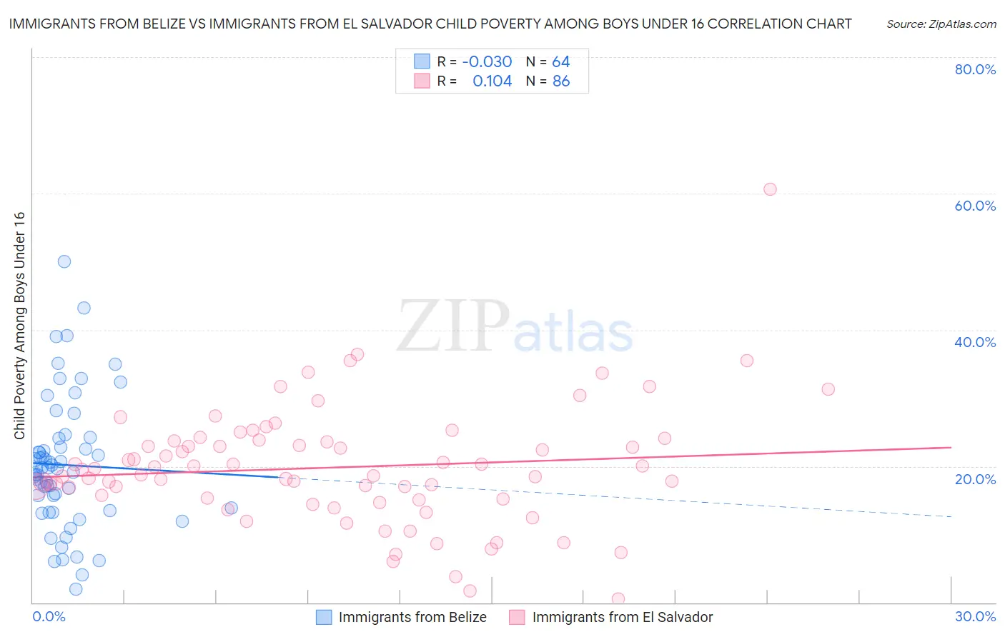 Immigrants from Belize vs Immigrants from El Salvador Child Poverty Among Boys Under 16