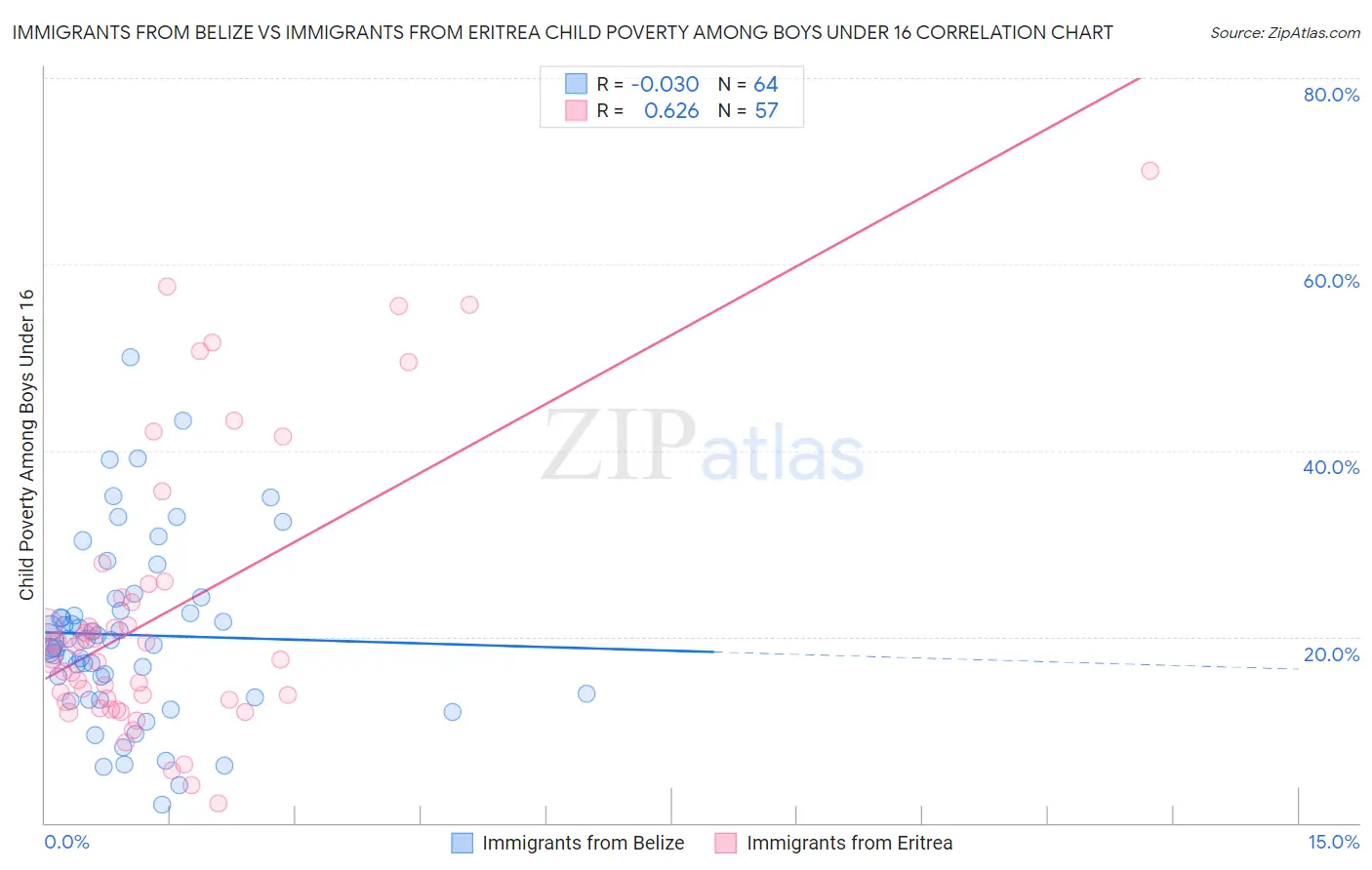Immigrants from Belize vs Immigrants from Eritrea Child Poverty Among Boys Under 16