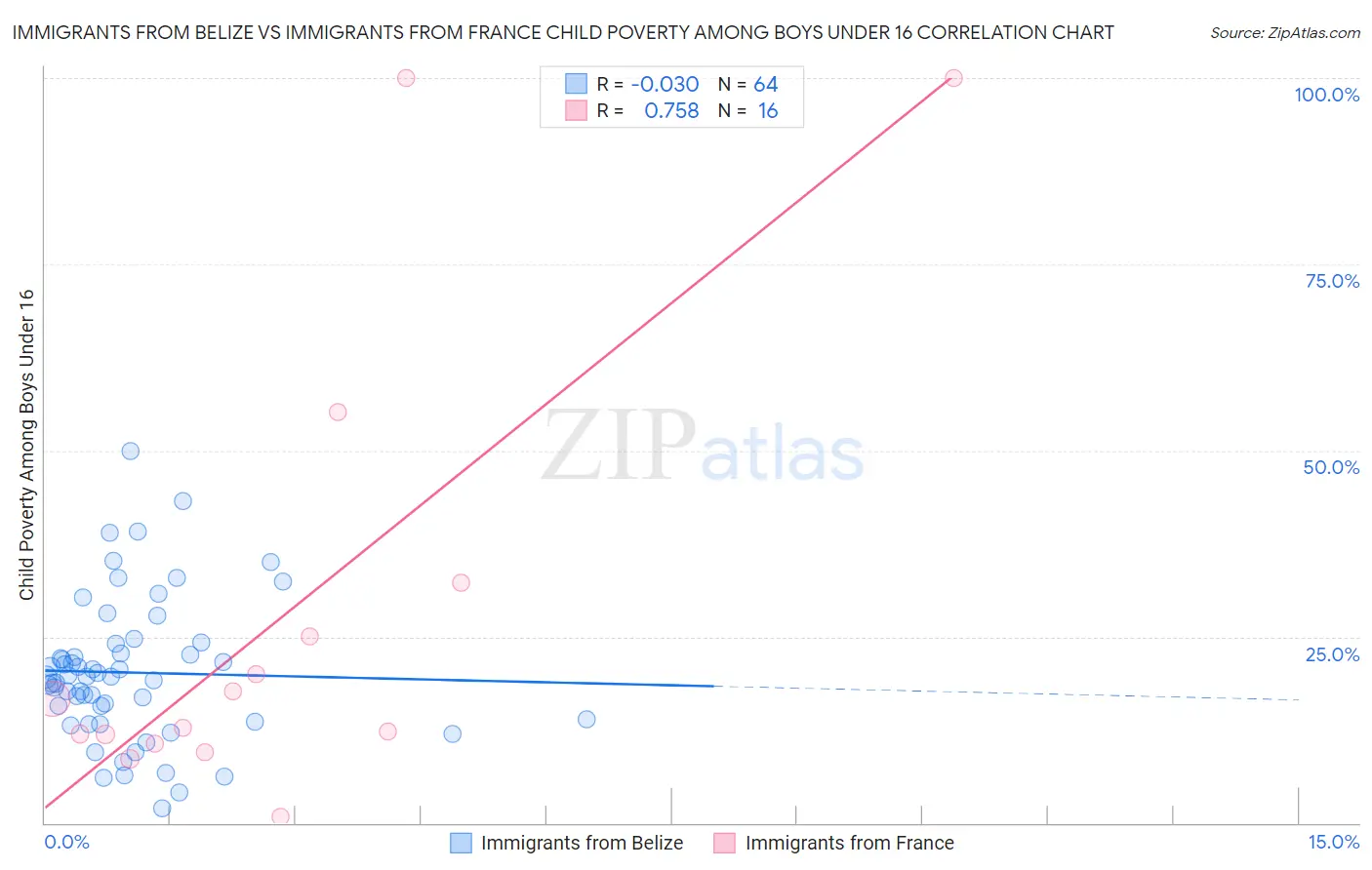 Immigrants from Belize vs Immigrants from France Child Poverty Among Boys Under 16