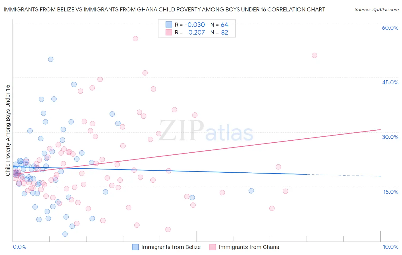 Immigrants from Belize vs Immigrants from Ghana Child Poverty Among Boys Under 16