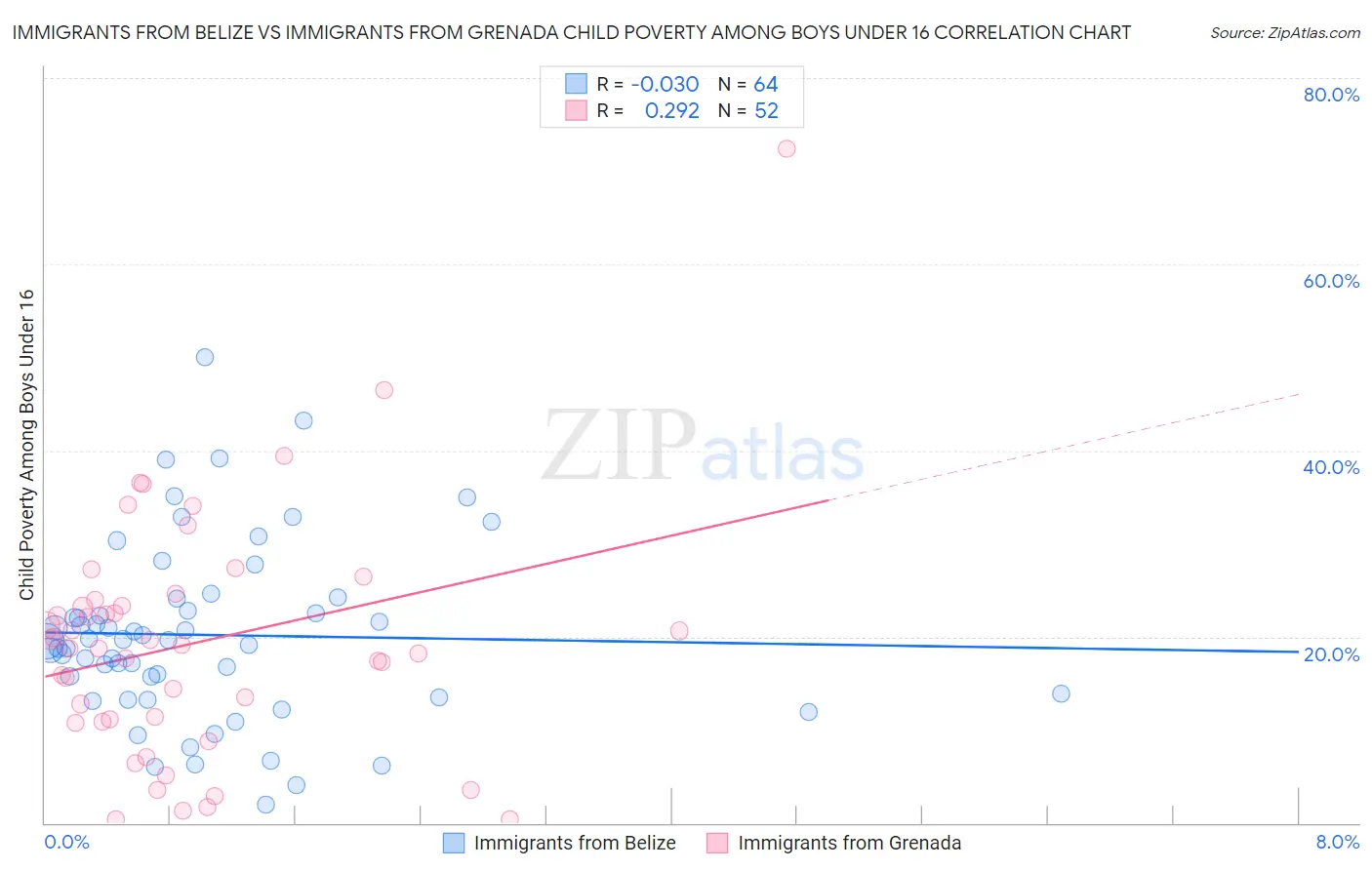 Immigrants from Belize vs Immigrants from Grenada Child Poverty Among Boys Under 16