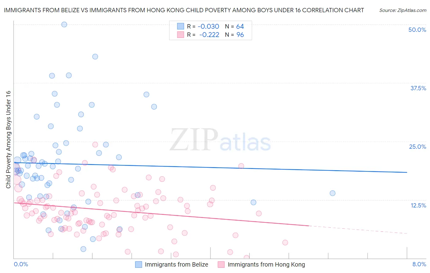 Immigrants from Belize vs Immigrants from Hong Kong Child Poverty Among Boys Under 16