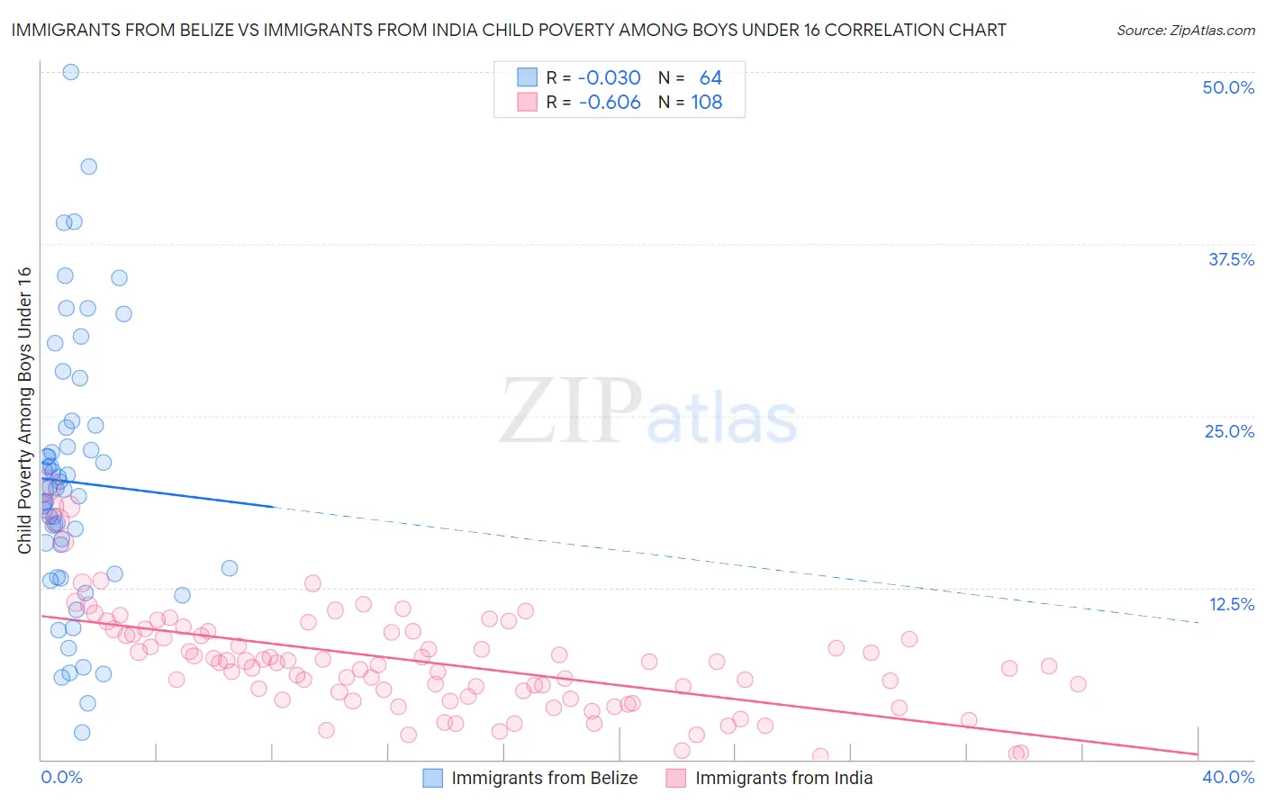 Immigrants from Belize vs Immigrants from India Child Poverty Among Boys Under 16