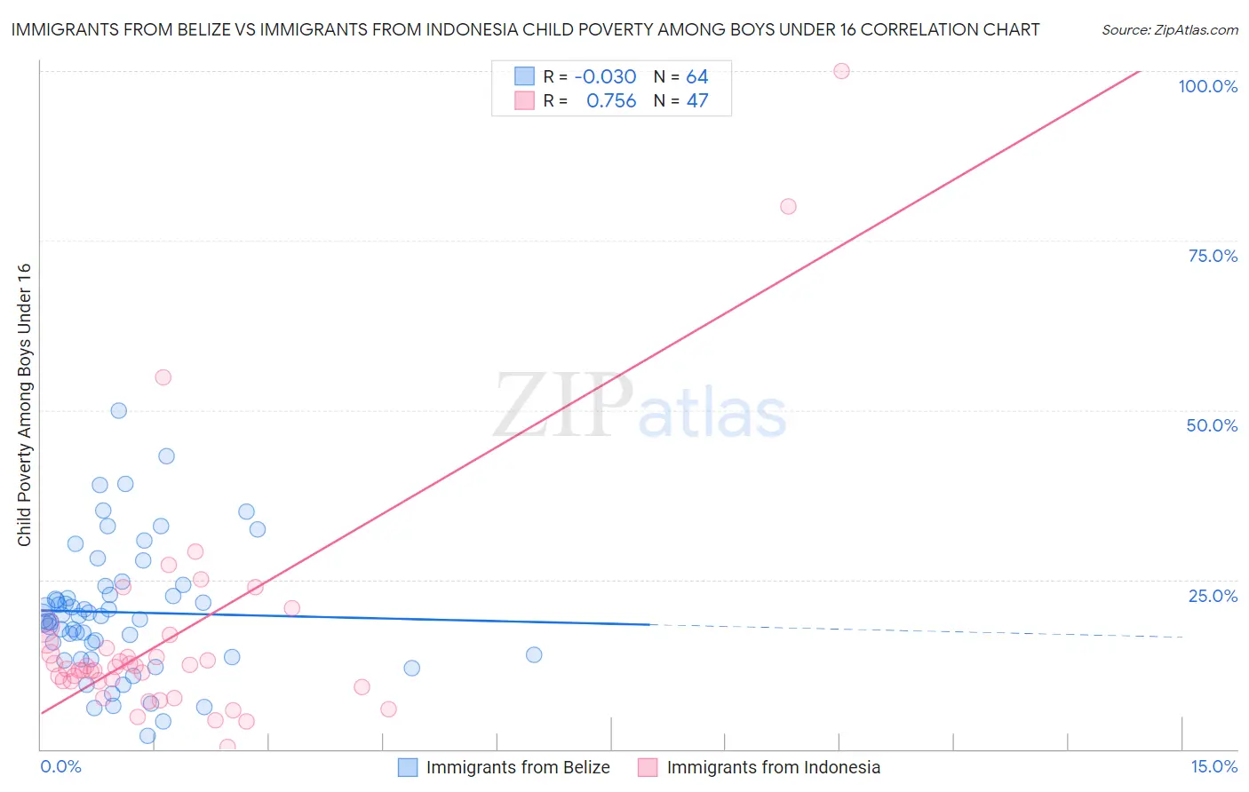 Immigrants from Belize vs Immigrants from Indonesia Child Poverty Among Boys Under 16
