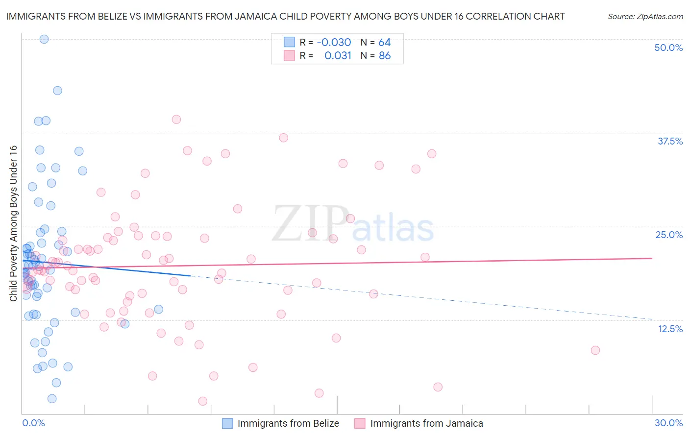 Immigrants from Belize vs Immigrants from Jamaica Child Poverty Among Boys Under 16