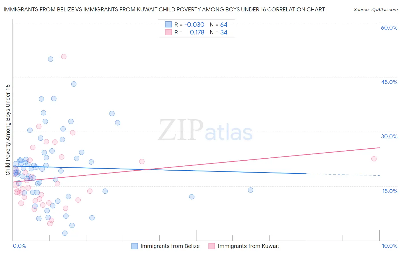 Immigrants from Belize vs Immigrants from Kuwait Child Poverty Among Boys Under 16